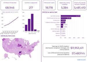 VidaNyx Expands to Serve U.S. Attorneys with Secure Video Evidence Platform; Wins Innovation Award from State of Nebraska