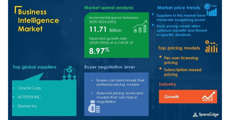 USD 11.71 Billion Growth expected in Business Intelligence Market by ...