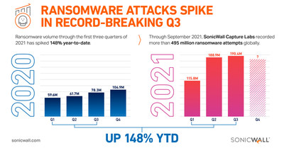 SonicWall Capture Labs threat researchers publish alarming ransomware data through the first three quarters of 2021.