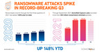 SonicWall: 'The Year of Ransomware' Continues with Unprecedented Late-Summer Surge