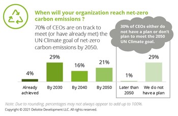70% of CEOs are on track to meet (or have already met) the UN Climate goal of net-zero carbon emissions by 2050.