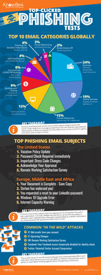 KnowBe4 Finds Increasingly Dangerous Attacks in Phishing Emails With Business, IT and HR Focus