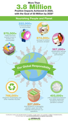Herbalife Nutrition 2020 Global Responsibility Report Positive Impacts