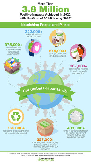 Herbalife Nutrition Launches First Global Responsibility Report