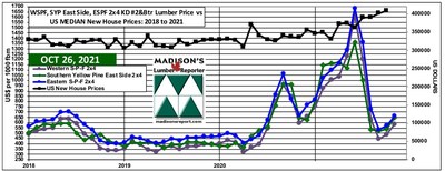 US Median New House Sales Price and WSPF, SYP, ESPF 2x4 Lumber Prices: Two Years (Groupe CNW/Madison's Lumber Reporter)
