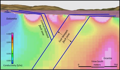 Figure 3. View south of the CSAMT section in the Leapfrog model. The shallow conductive anomalies are interpreted to be conductive groundwater aquifers in basin filling gravels. The Central Pediment fault zone and East Weepah fault zone resistive breaks are interpreted to be caused by silica within fault zones. (CNW Group/Eminent Gold Corp.)
