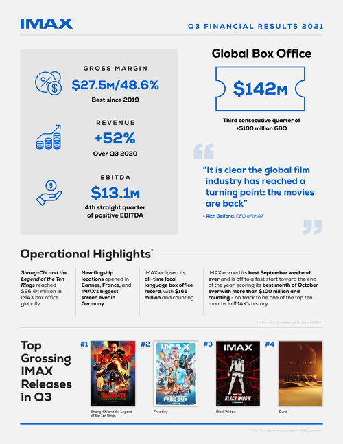 IMAX Corporation Reports Third Quarter 2021 Results