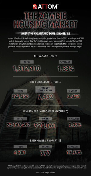 Vacant Zombie Properties Dip Further In Fourth Quarter But Possible Increase Looms