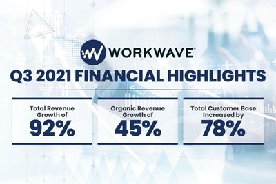 WorkWave, the leading SaaS solution for service businesses, continued its powerful 2021 performance in the third quarter, combining strong revenue and customer growth.