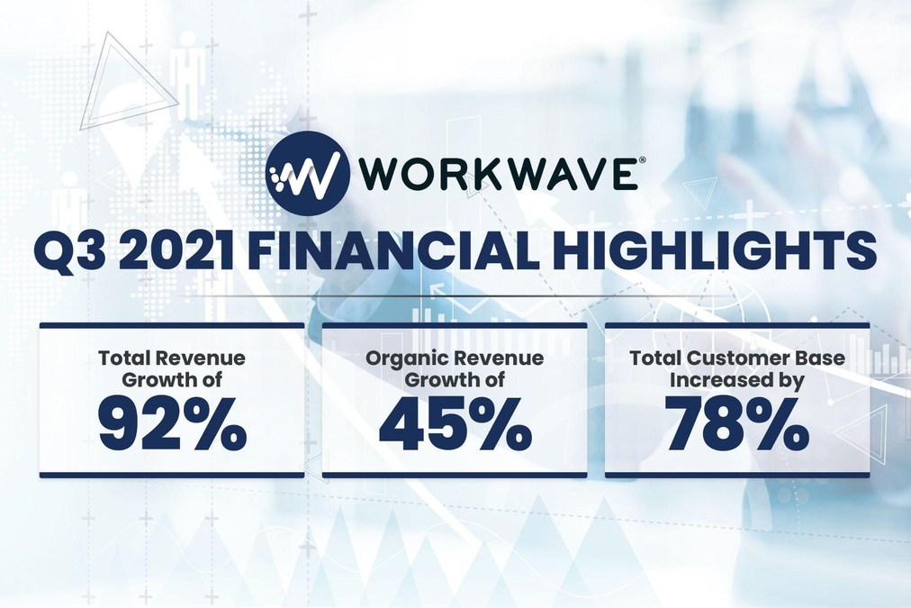 WorkWave Continues to Drive Powerful Growth Through Third Quarter 2021 - Vimarsana News