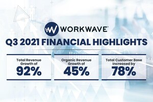 WorkWave Continues to Drive Powerful Growth Through Third Quarter 2021