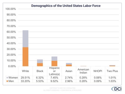 Demographics of the United States Labor Force