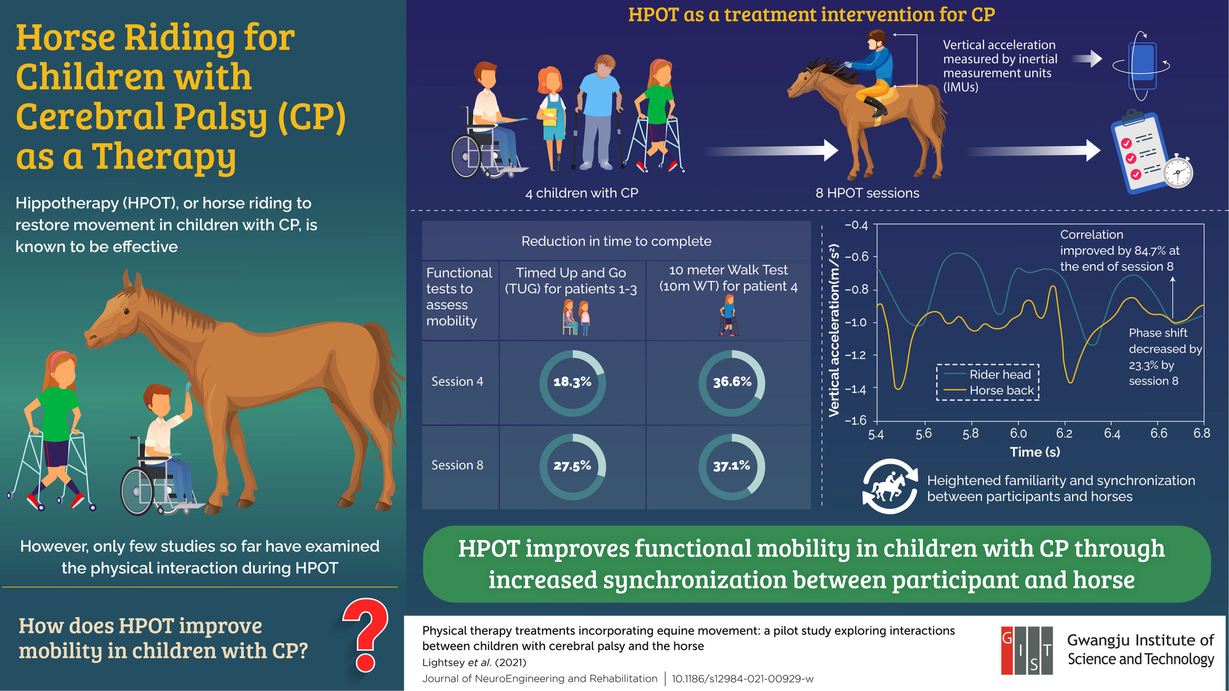 The Gwangju Institute of Science and Technology Scientists Confirm Horse Riding as a Viable Mobility Treatment for Cerebral Palsy The Gwangju Institute of Science and Technology Scientists Confirm Horse Riding as a Viable Mobility Treatment for Cerebral Palsy