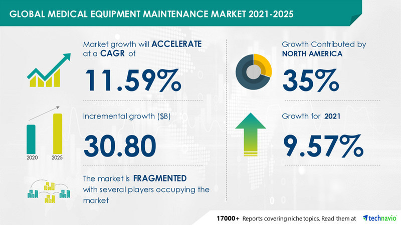 Medical Equipment Maintenance Market to grow by USD 30.80 bn from 2021 to 2025 - Vimarsana News