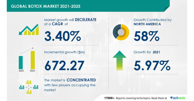 botox-market-size-to-grow-by-usd-672-27-mn-from-2021-to-2025