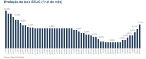 Banco Central eleva a Selic com intensidade rara para tentar frear componentes voláteis da inflação