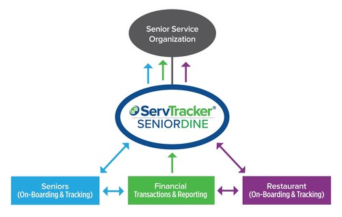 ServTracker SeniorDine Operational Data Flow Graphic