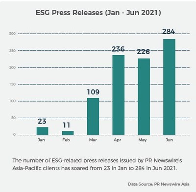 ESG-related press releases (Jan - Jun 2021) (PRNewsfoto/PR Newswire)
