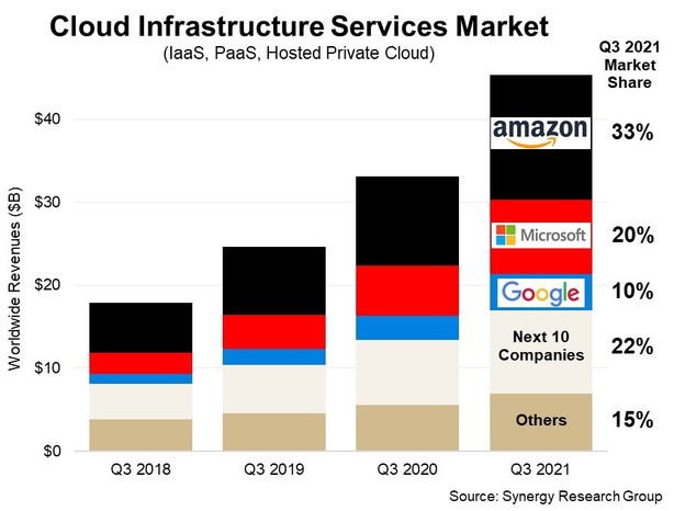 Amazon, Microsoft & Google Grab the Big Numbers - But Rest of Cloud Market  Still Grows by 27%