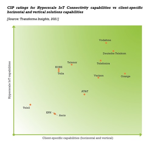 Transforma Insights Global CSP IoT Ranking