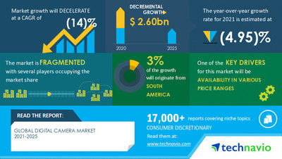 Digital Camera Market Research Report is now Available at Technavio
