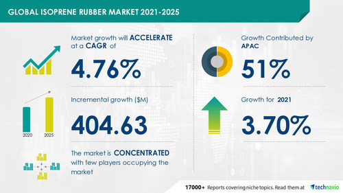 Attractive Opportunities in Isoprene Rubber Market by Application and Geography - Forecast and Analysis 2021-2025