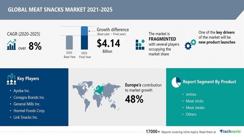 Meat Snacks Market to Record USD 4.14 Bn Growth | Over 8% CAGR Projection Through 2025 - Vimarsana News