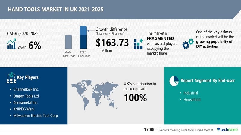Hand Tools Market in the UK to Record USD 163.73 Mn Growth | Over 6% CAGR Projection Through 2025 - Vimarsana News