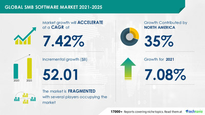 Attractive Opportunities in SMB Software Market