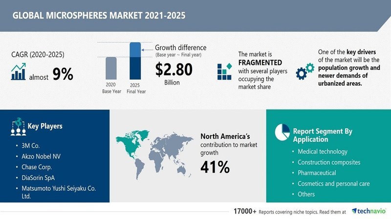 Microspheres Market to Record USD 2.80 Bn Growth | Almost 9% CAGR Projection through 2025 - Vimarsana News