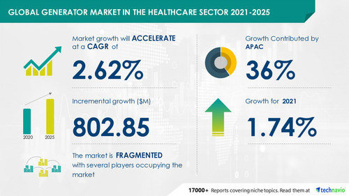 Attractive Opportunities in Generator Market in the Healthcare Sector