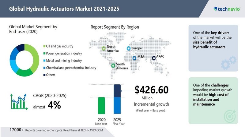 Hydraulic Actuators Market size to Increase by USD 426.6 Mn | Featuring Top Vendors Including Curtiss-Wright Corp., Eaton Corp. Plc, and Emerson Electric Co. - Vimarsana News