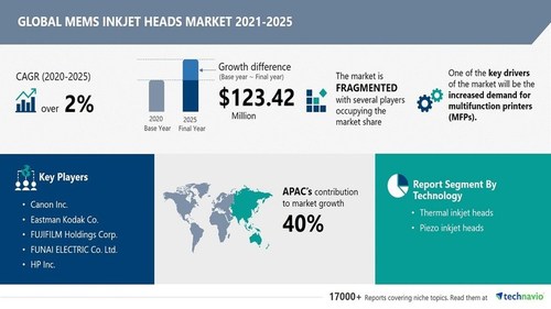 Attractive Opportunities in MEMS Inkjet Heads Market by Technology, End-user, and Geography - Forecast and Analysis 2021-2025