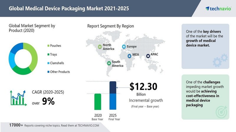 Medical Device Packaging Market size to Increase by USD 12.30 Bn | Featuring Top Vendors Including Amcor Plc, Berry Global Group Inc., and Constantia Flexibles Group GmbH - Vimarsana News