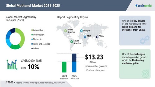 Methanol Market Size To Increase By Usd 13 23 Bn Featuring Top Vendors Including Basf Se Celanese Corp And Enerkem Inc Technavio