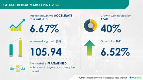 Attractive Opportunities in Herbal Market by Product and Geography - Forecast and Analysis 2021-2025