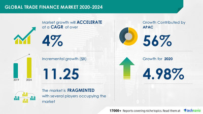 USD 11.25 Bn Growth in Trade Finance Market | Market Size, Share 