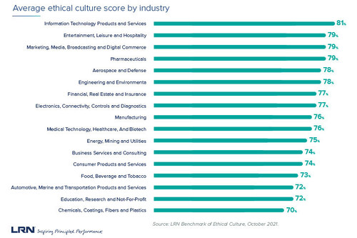 Source: LRN Benchmark of Ethical Culture, October 2021