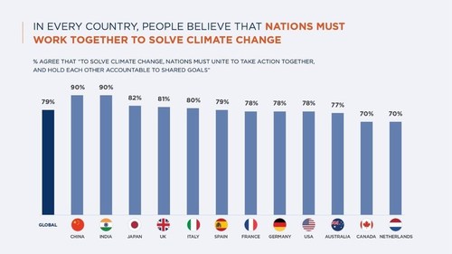Global Survey Reveals 79% of Consumers Believe Nations Must Come Together to Solve Climate Change