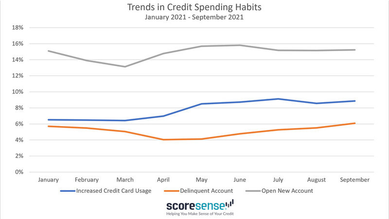 Bad credit spending habits on the rise since summer, says ScoreSense analysis - Vimarsana News