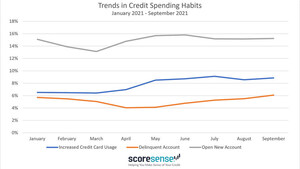 Bad credit spending habits on the rise since summer, says ScoreSense analysis