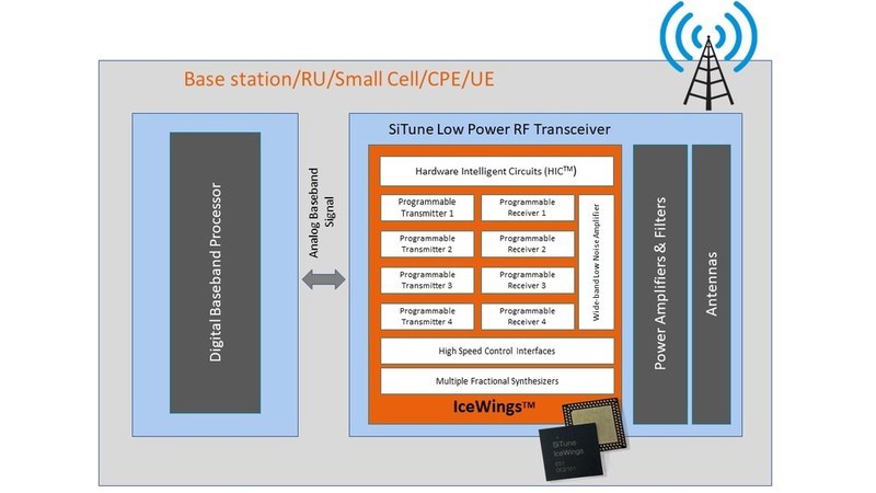 SiTune Samples State-of-the-art 5G RF Transceiver Silicon to Tier-1 Customers and Partners Worldwide - Vimarsana News