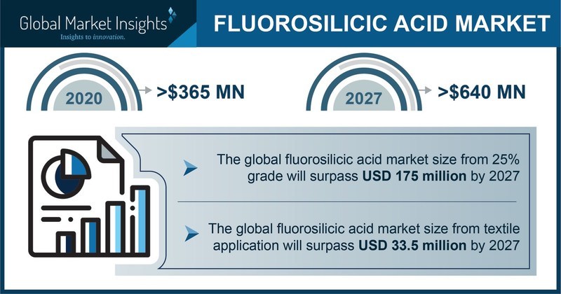 The Fluorosilicic Acid Market will record remuneration of USD 640 million by 2027, Says Global Market Insights Inc. - Vimarsana News