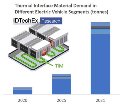 IDTechEx expects EVs to be the largest volume demand for TIMs in 2031. Source: “Thermal Interface Materials 2021-2031: Technologies, Markets and Opportunities” (PRNewsfoto/IDTechEx)