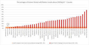 Don't write off radon: latest data shows most communities are well above provincial averages for cancer-causing gas