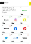 Apps &amp; Social Platforms Ranks 10th Out of 10 Industries in MBLM's Brand Intimacy COVID Study