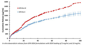 Doxorubicin-Loaded GPX Demonstrates Sustained In-Vitro Oncology Drug Release