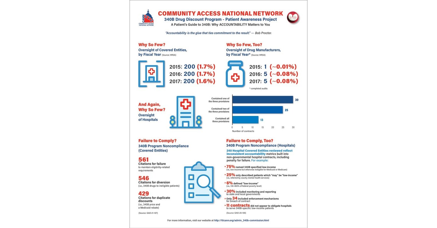 Community Access National Network Releases Third Policy Report on 340B ...