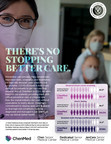 ChenMed's Commitment To Prevention Shined Through The Pandemic With Higher Rates Of Breast Cancer Screening Than Other Healthcare Models In Non-pandemic Years