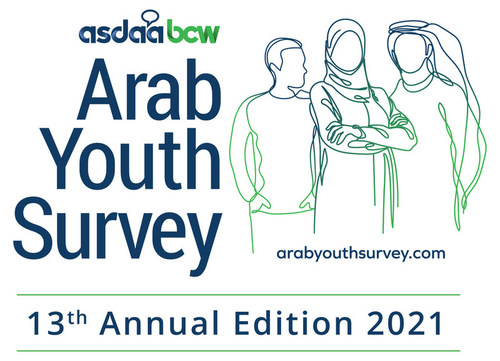 Half of Arab youth will boycott brands that damage environment: ASDA’A BCW Arab Youth Survey